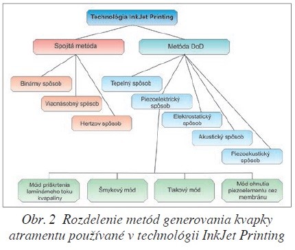 Obr. 2 Rozdelenie metód generovania kvapky atramentu používané v technológii InkJet Printing